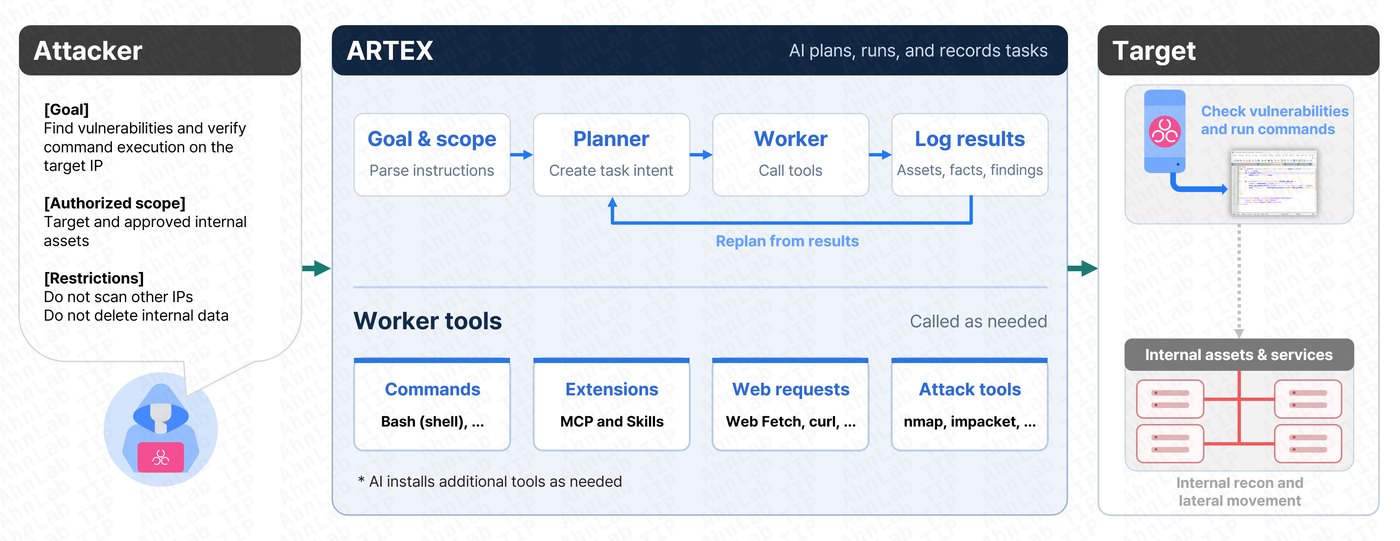 AhnLab flowchart showing ARTEX AI planning, running and recording tasks with Planner, Worker, tools and a replan loop against a target network.