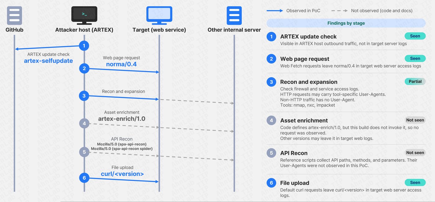 AhnLab sequence diagram of ARTEX update checks, web requests, recon and file upload with observed versus not-observed User-Agents.