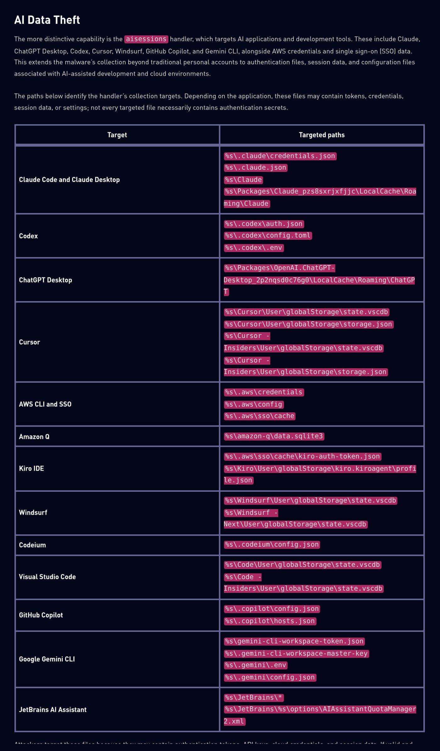 Check Point's table of paths targeted by the aisessions handler, covering Claude Code and Claude Desktop, Codex, ChatGPT Desktop, Cursor, AWS CLI and SSO, Amazon Q, Kiro, Windsurf, Codeium, Visual Studio Code, GitHub Copilot, Gemini CLI and JetBrains AI Assistant.