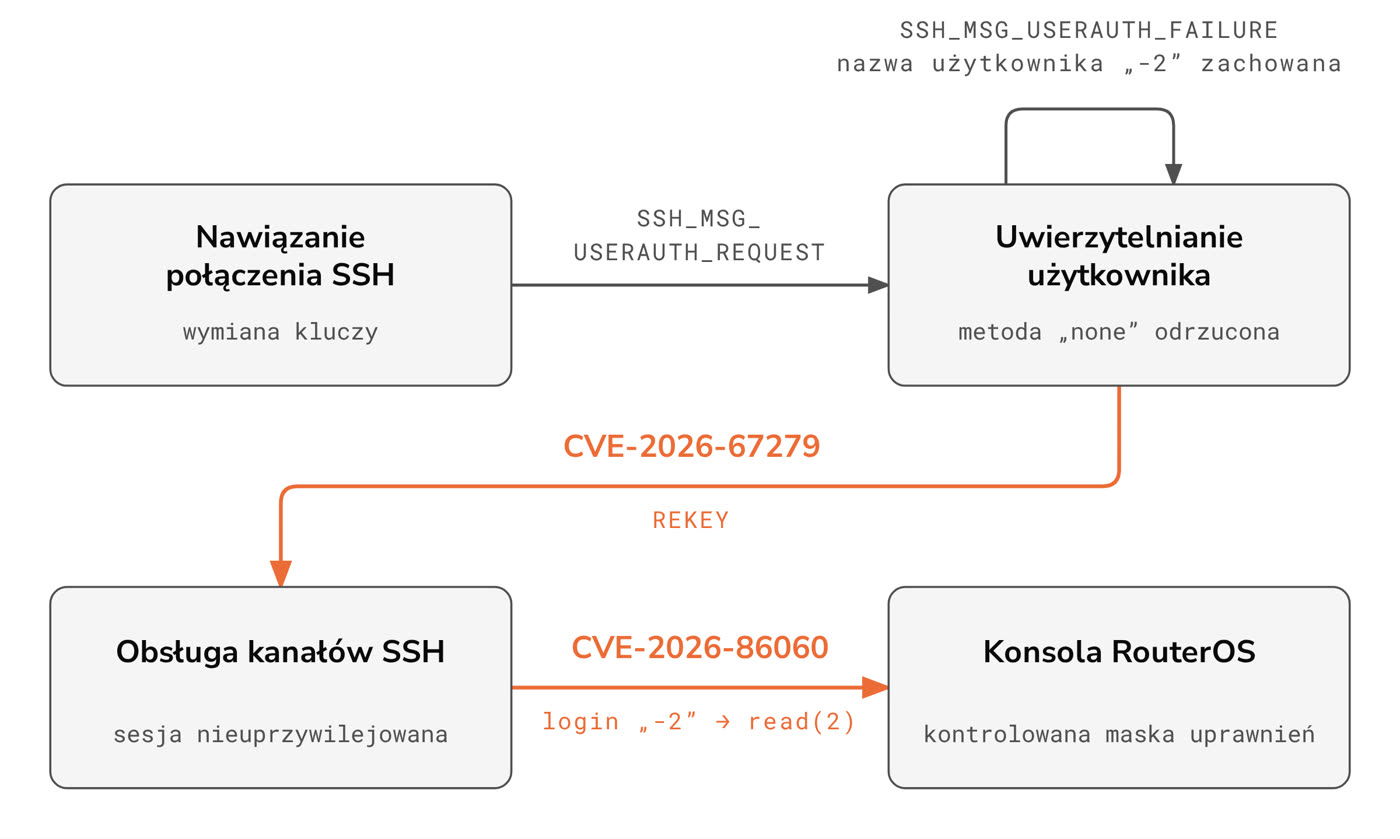 Diagram of the MikroTrick SSH workflow for CVE-2026-67279 and CVE-2026-86060.