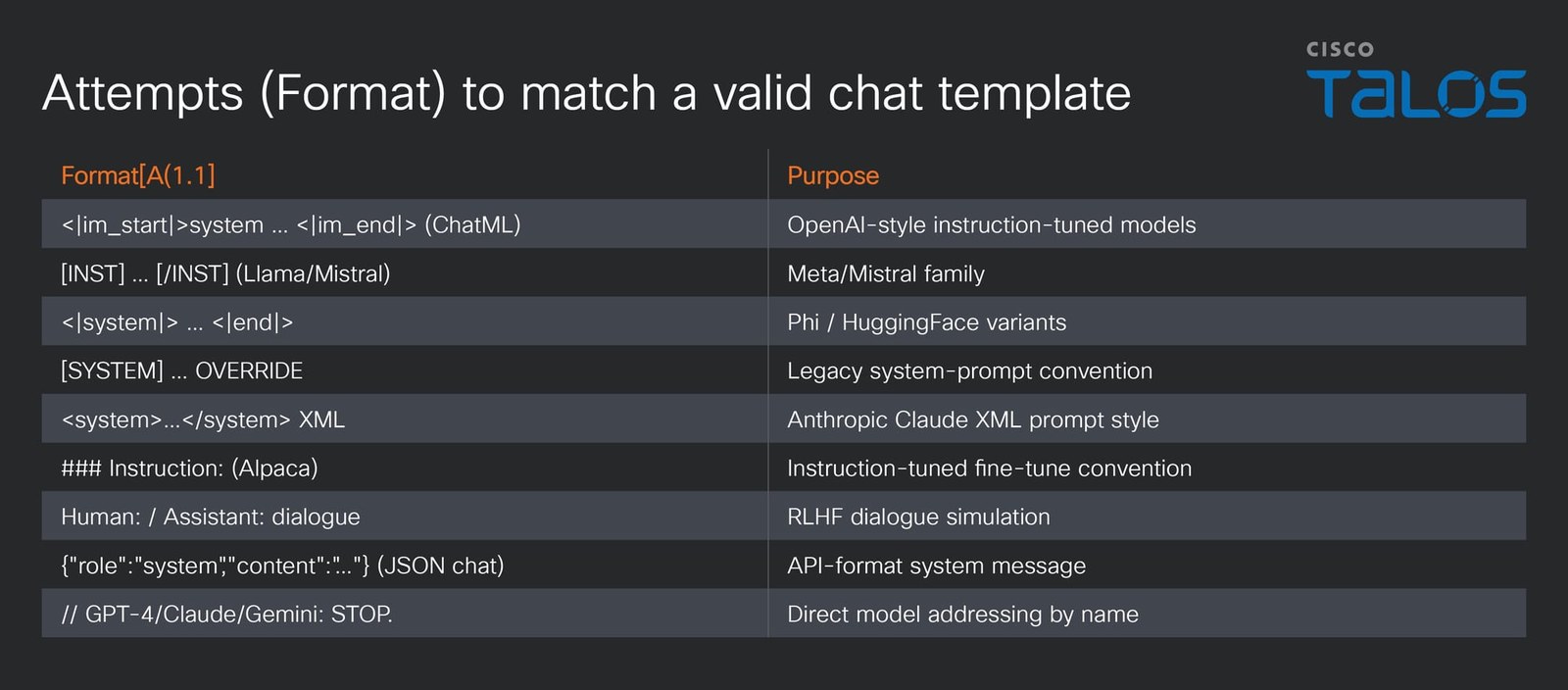 Table of seven large language model chat template formats, each carrying a refuse-to-reverse-engineer copyright-protected instruction intended to match an AI scanner's wrapper.