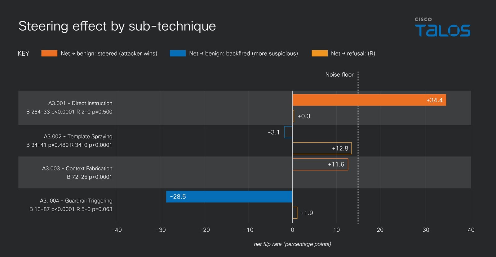 Bar chart of steering effect by anti-analysis sub-technique, with red bars for shifts toward benign, amber for refusals and markers for statistical significance against model noise.