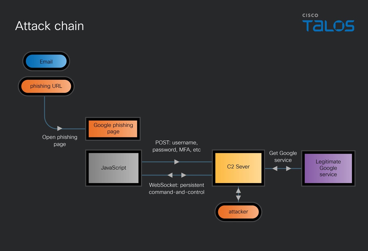 Diagram of the UAT-11985 attack chain showing phishing delivery, spoofed Google login, and adversary-in-the-middle relay.