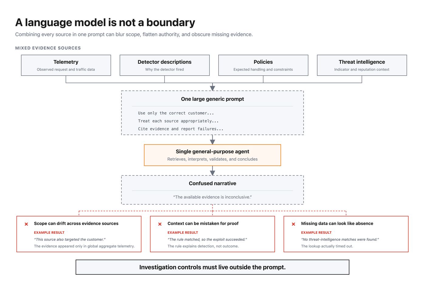 Cloudflare flowchart showing mixed evidence funneled into one general-purpose agent producing scope drift and missing-data errors.