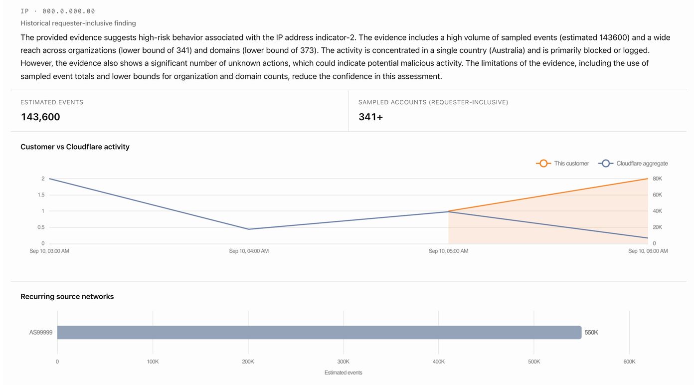 Cloudflare dashboard chart comparing customer activity spike against Cloudflare aggregate for a redacted IP.