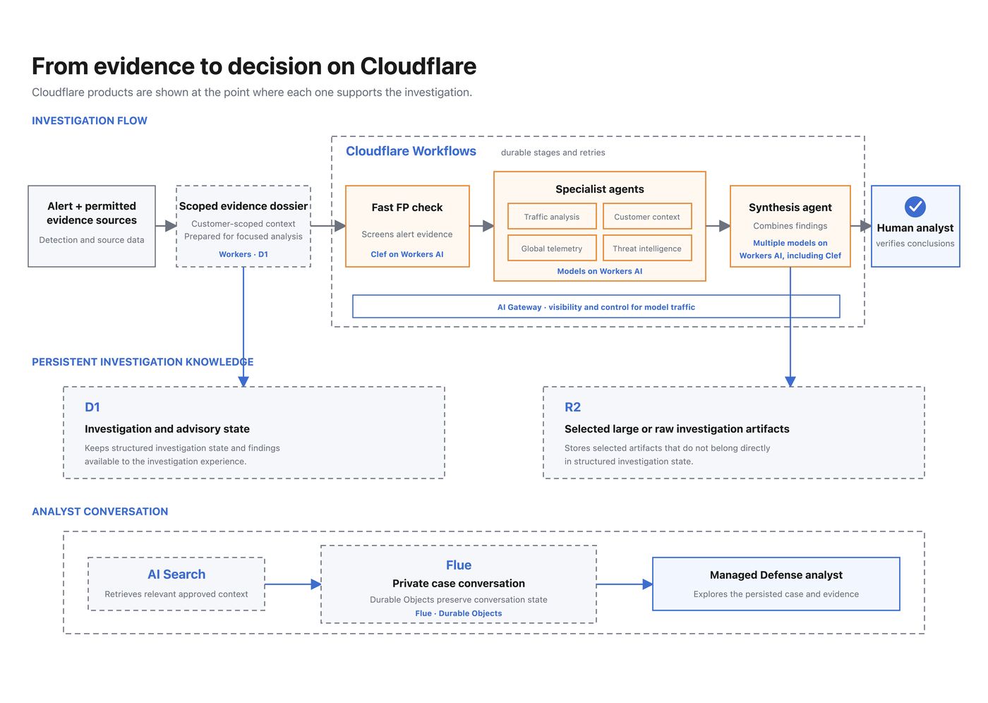 Cloudflare architecture diagram from alert evidence dossier through specialist agents to human analyst.