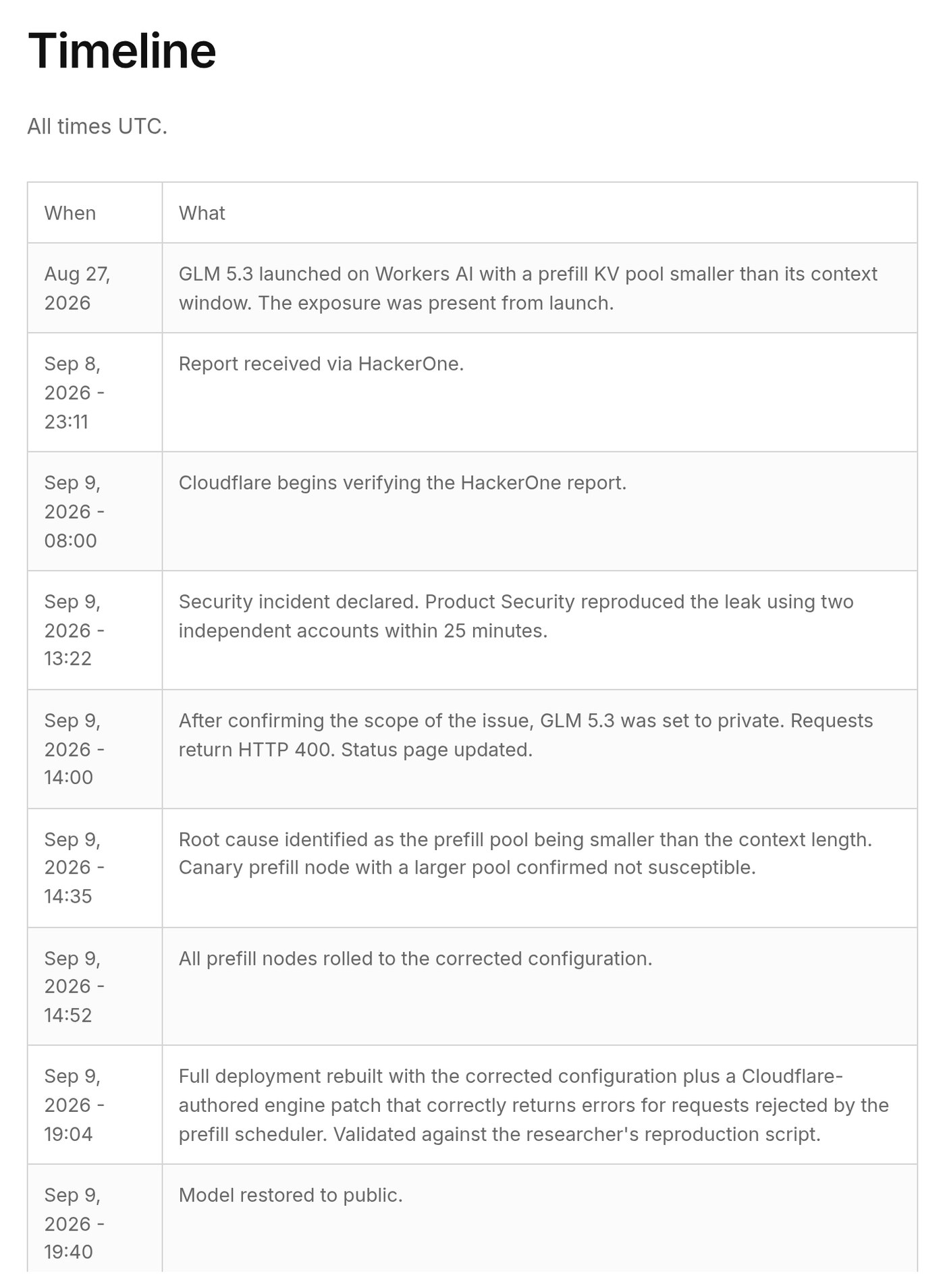 Screenshot of the timeline table in Cloudflare's post, listing in UTC the Aug. 27 launch of GLM 5.3 with a prefill KV pool smaller than its context window, the Sept. 8 HackerOne report at 23:11, verification at 08:00 on Sept. 9, the incident declaration at 13:22, the model set to private at 14:00, root cause at 14:35, corrected configuration on all prefill nodes at 14:52, a rebuilt deployment with an engine patch at 19:04 and the model restored to public at 19:40.