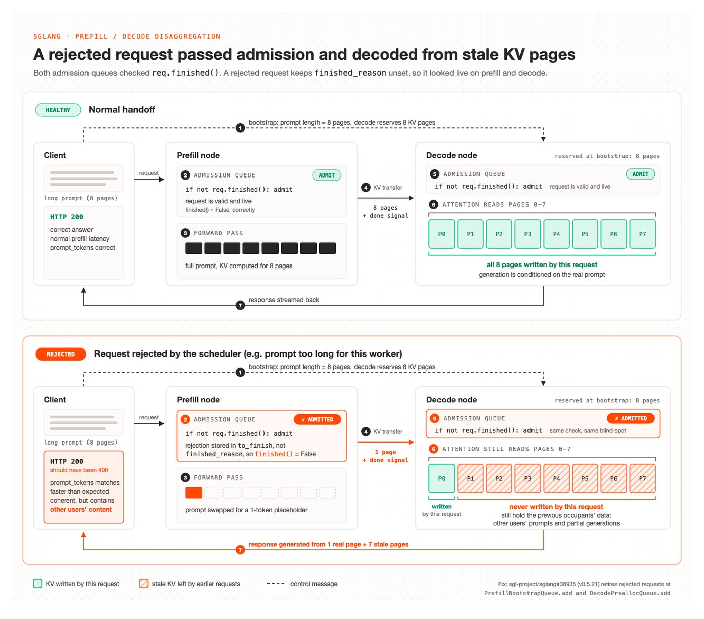 Cloudflare diagram titled A rejected request passed admission and decoded from stale KV pages, comparing a normal handoff in which all eight reserved pages are written by the request with a rejected request in which prefill computes only a one-token placeholder, sends one page, and decode still reads pages that were never written by this request and hold other users' data.
