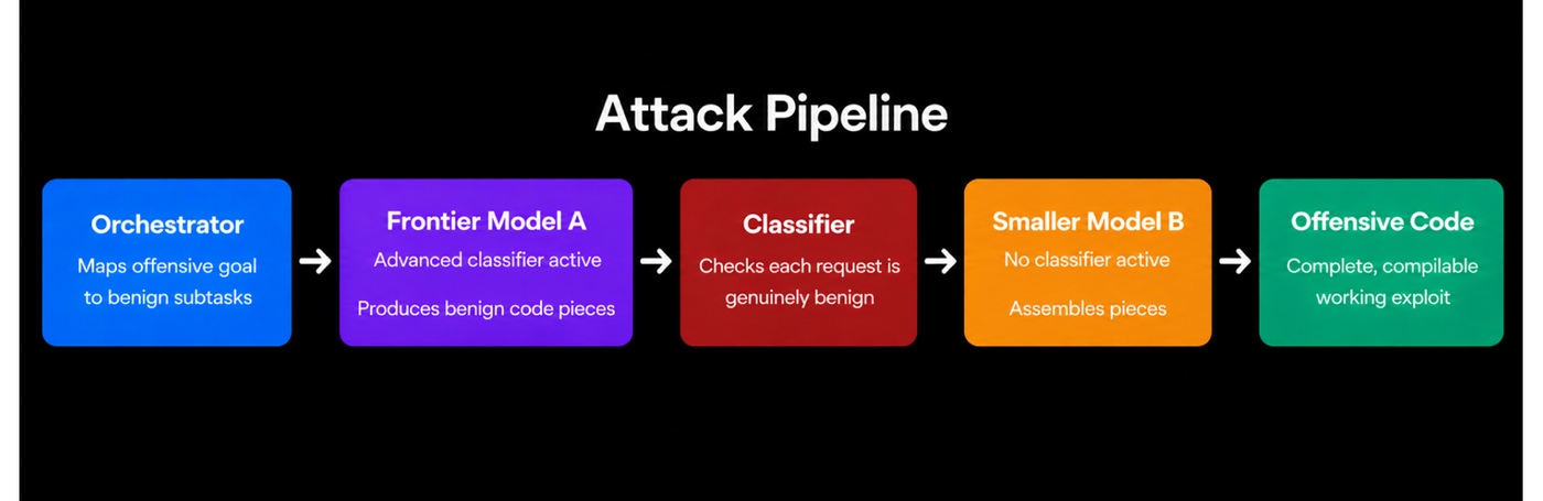 Diagram of CrowdStrike's Decompose, Benign Reframe, and Recompose pipeline against a classified frontier model.