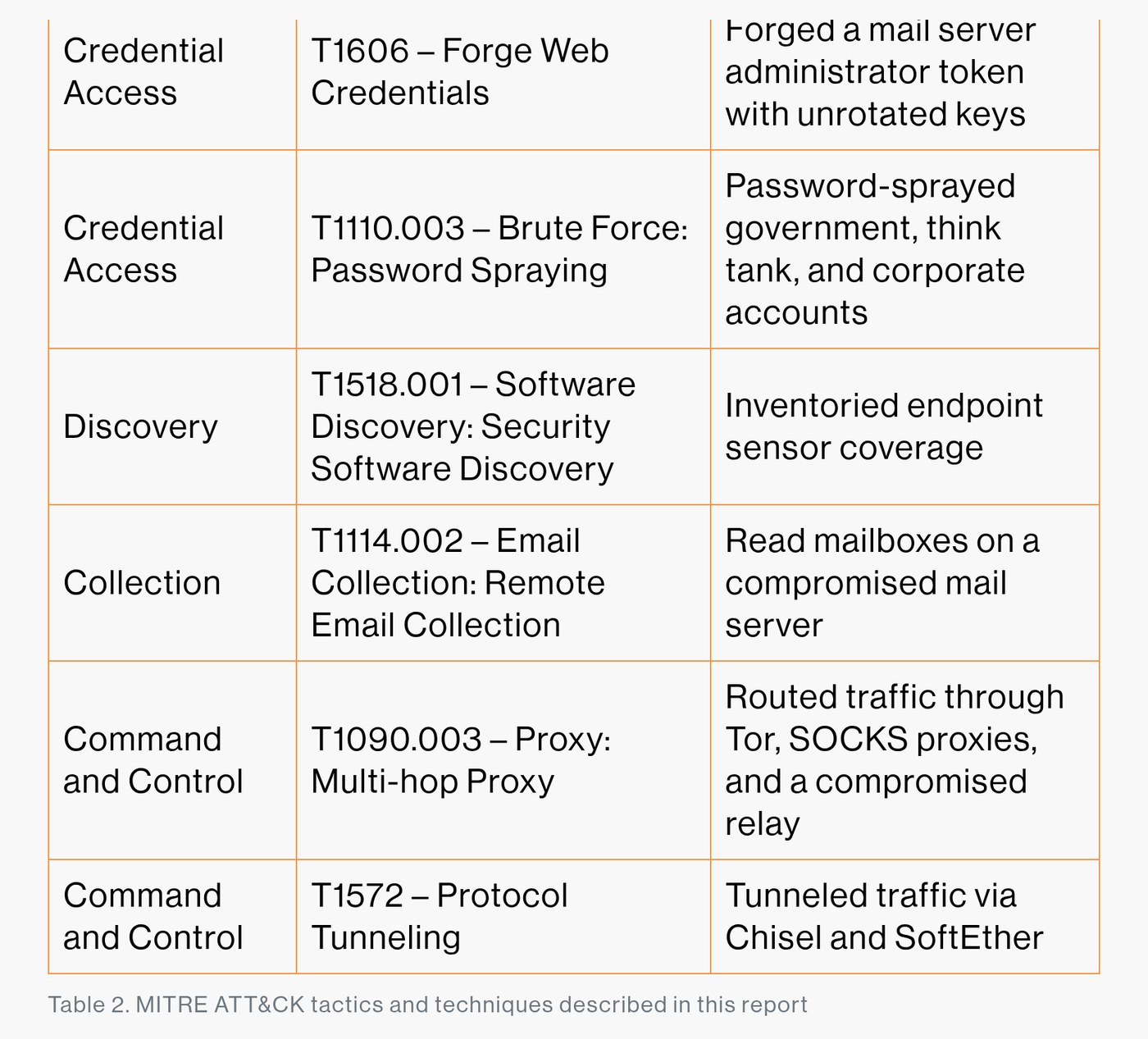 CrowdStrike MITRE ATT&CK table for the campaign, including security software discovery and proxy and tunneling techniques.