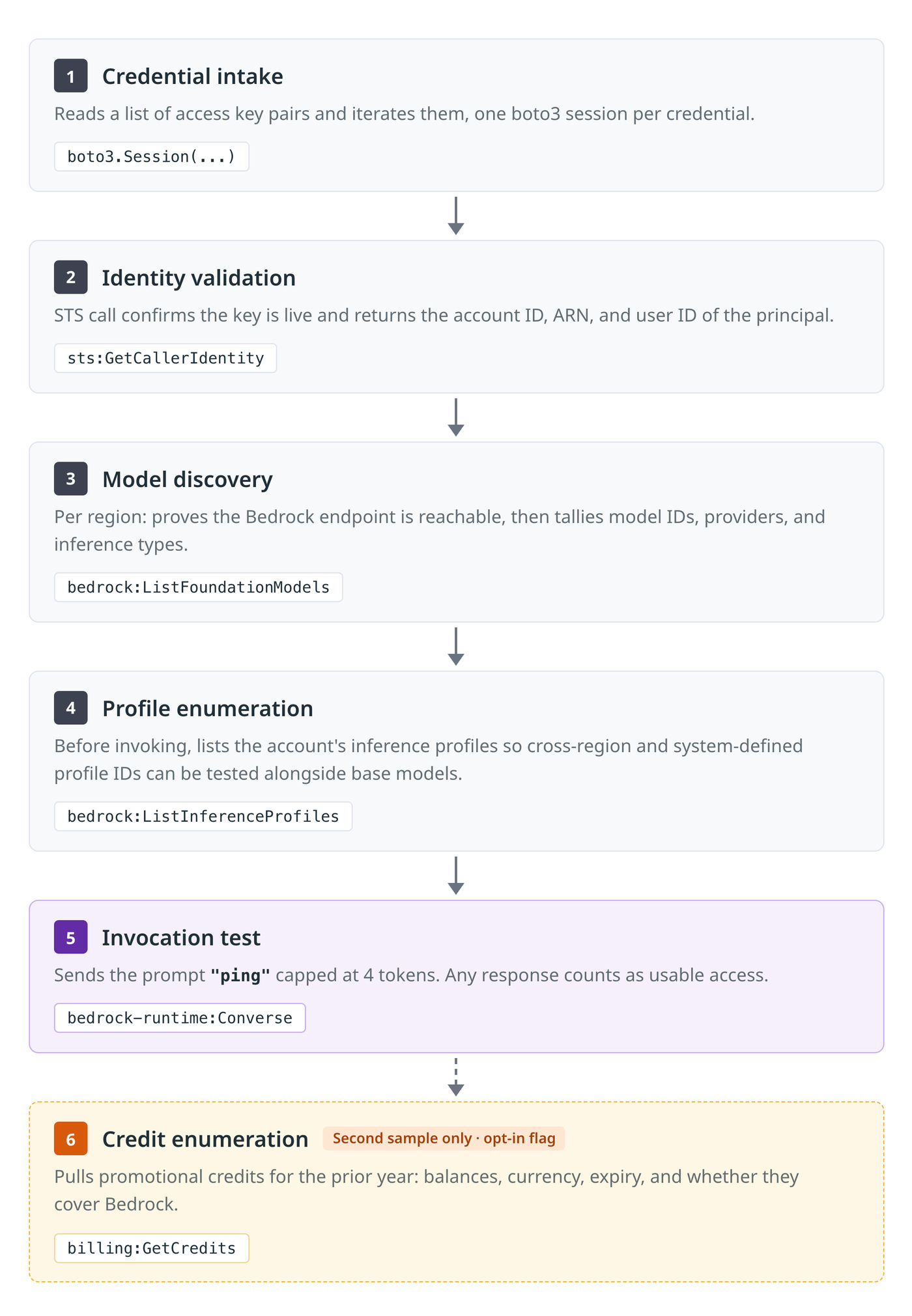 Six-step flow chart: credential intake with boto3, identity validation with sts:GetCallerIdentity, model discovery with bedrock:ListFoundationModels, profile enumeration with bedrock:ListInferenceProfiles, an invocation test that sends the prompt ping capped at 4 tokens with bedrock-runtime:Converse, and an opt-in credit enumeration step with billing:GetCredits.