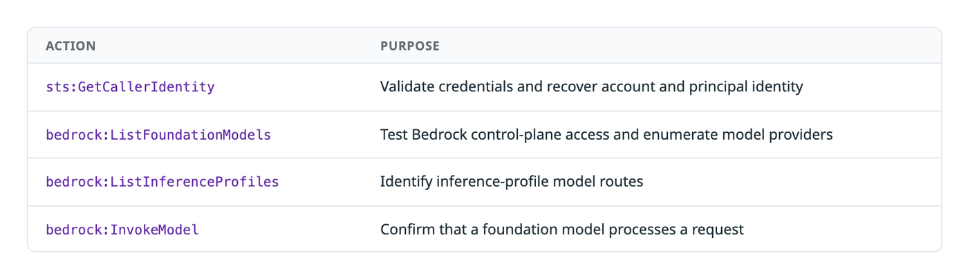 Two-column table of AWS actions and their purposes: sts:GetCallerIdentity to validate credentials and recover account and principal identity, bedrock:ListFoundationModels to test Bedrock control-plane access and enumerate model providers, bedrock:ListInferenceProfiles to identify inference-profile model routes, and bedrock:InvokeModel to confirm that a foundation model processes a request.
