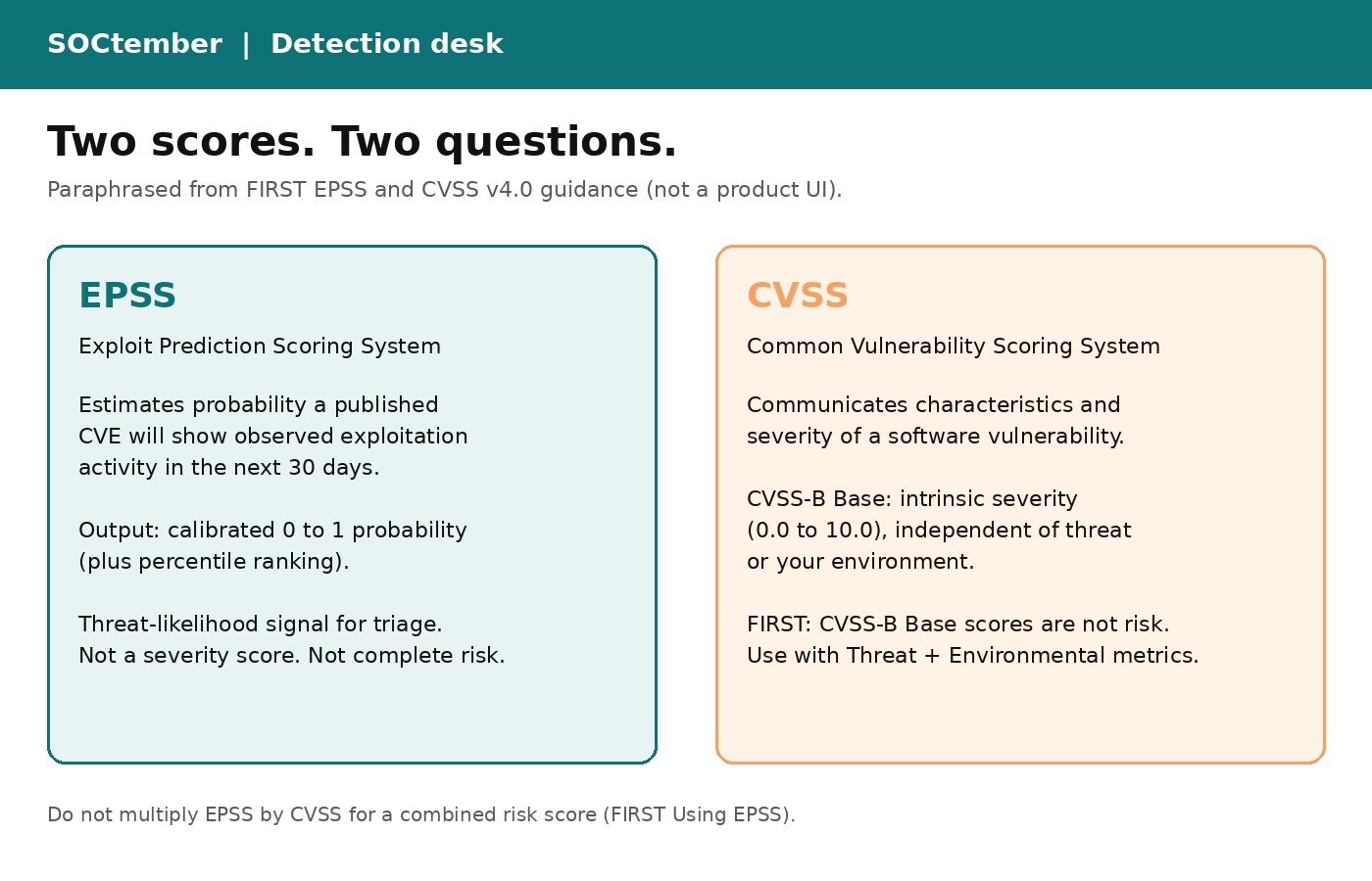 SOCtember diagram contrasting EPSS exploitation probability with CVSS severity.