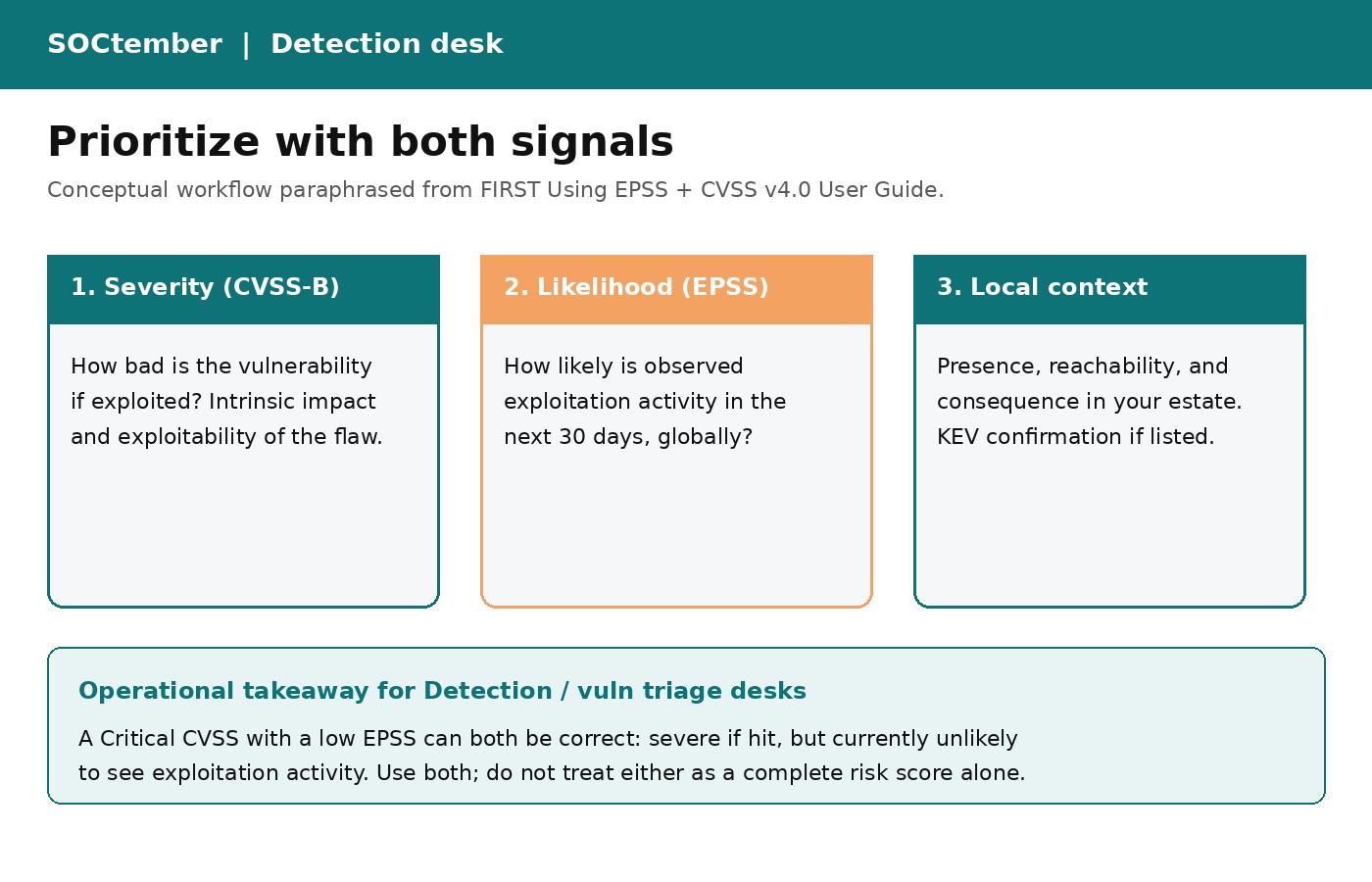 SOCtember diagram of prioritizing with CVSS-B, EPSS, and local context.