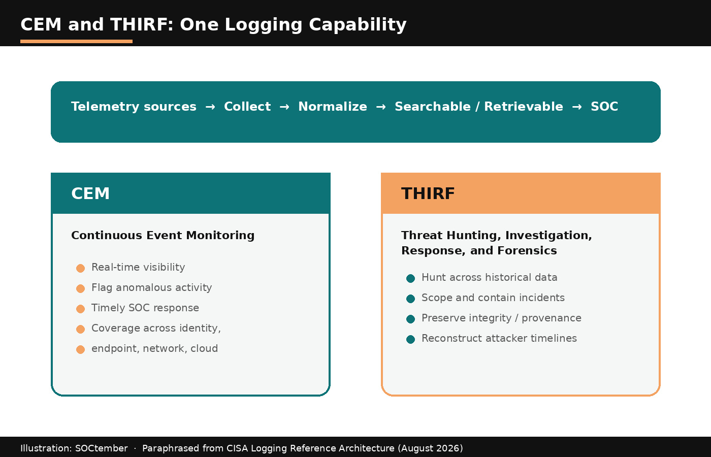 SOCtember diagram of the CEM and THIRF capability described in the CISA LRA.