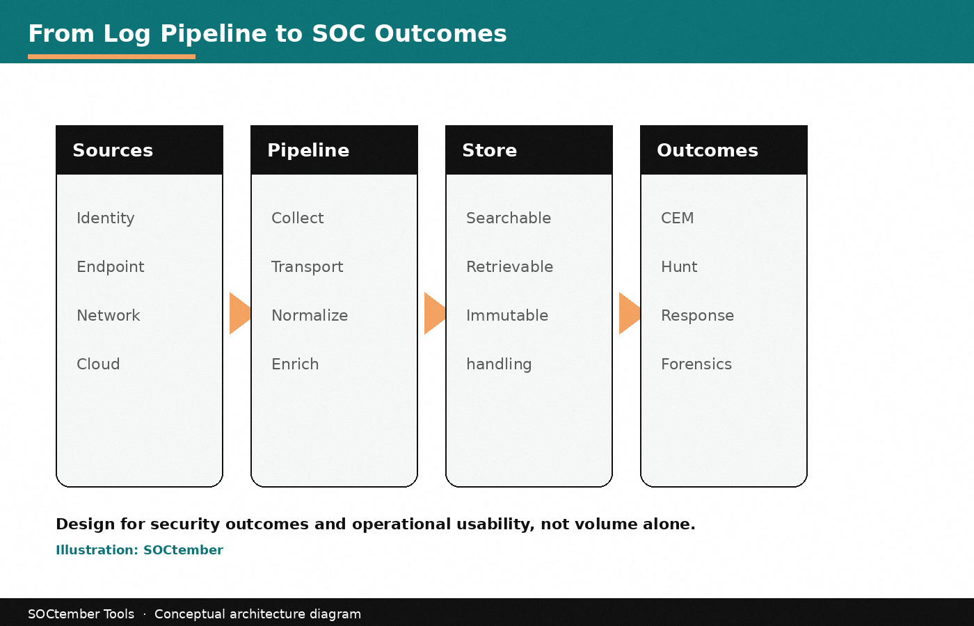 SOCtember diagram of a log pipeline from sources through storage to SOC outcomes.