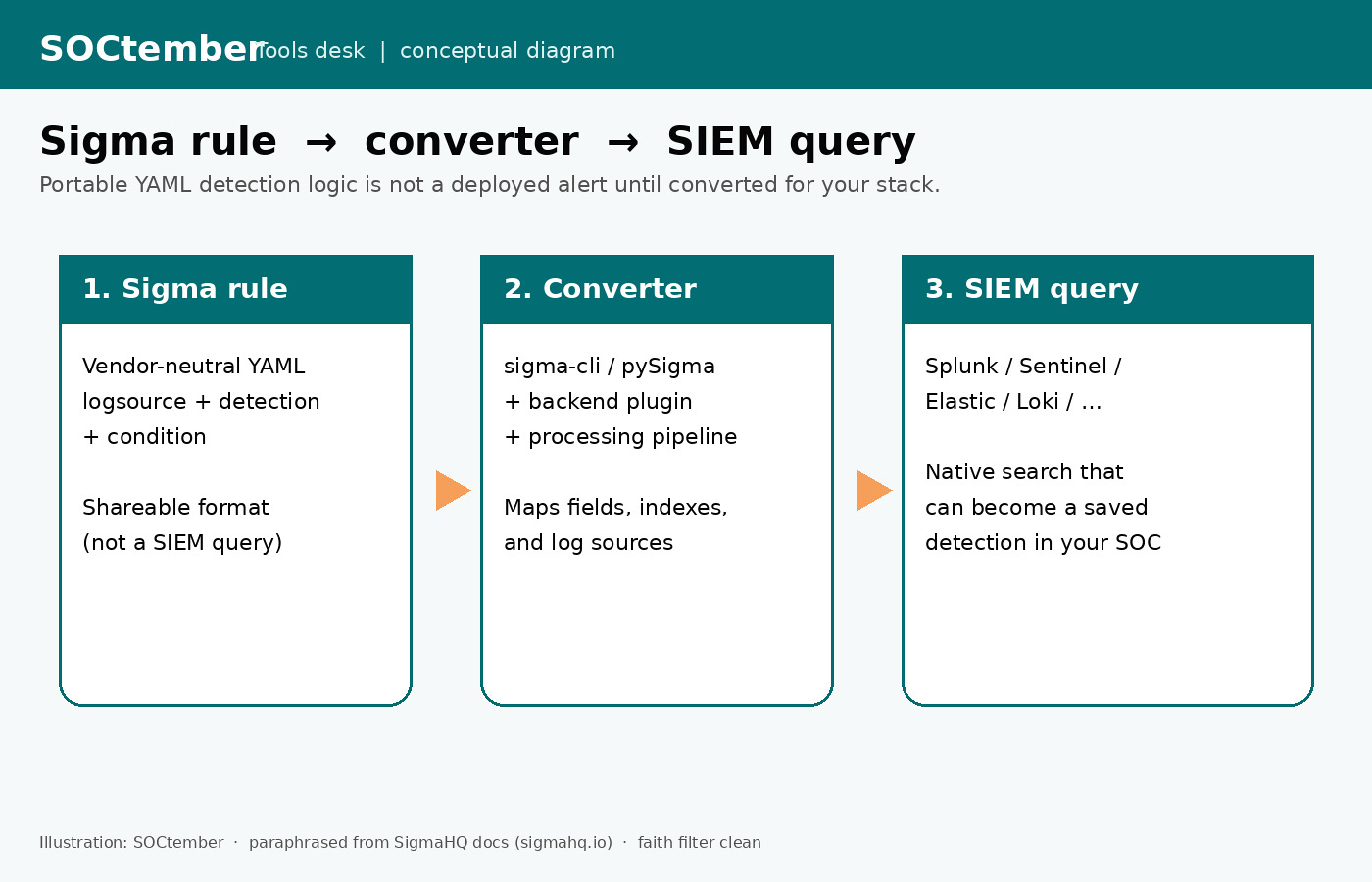 SOCtember diagram of a Sigma rule passing through a converter to a SIEM query.