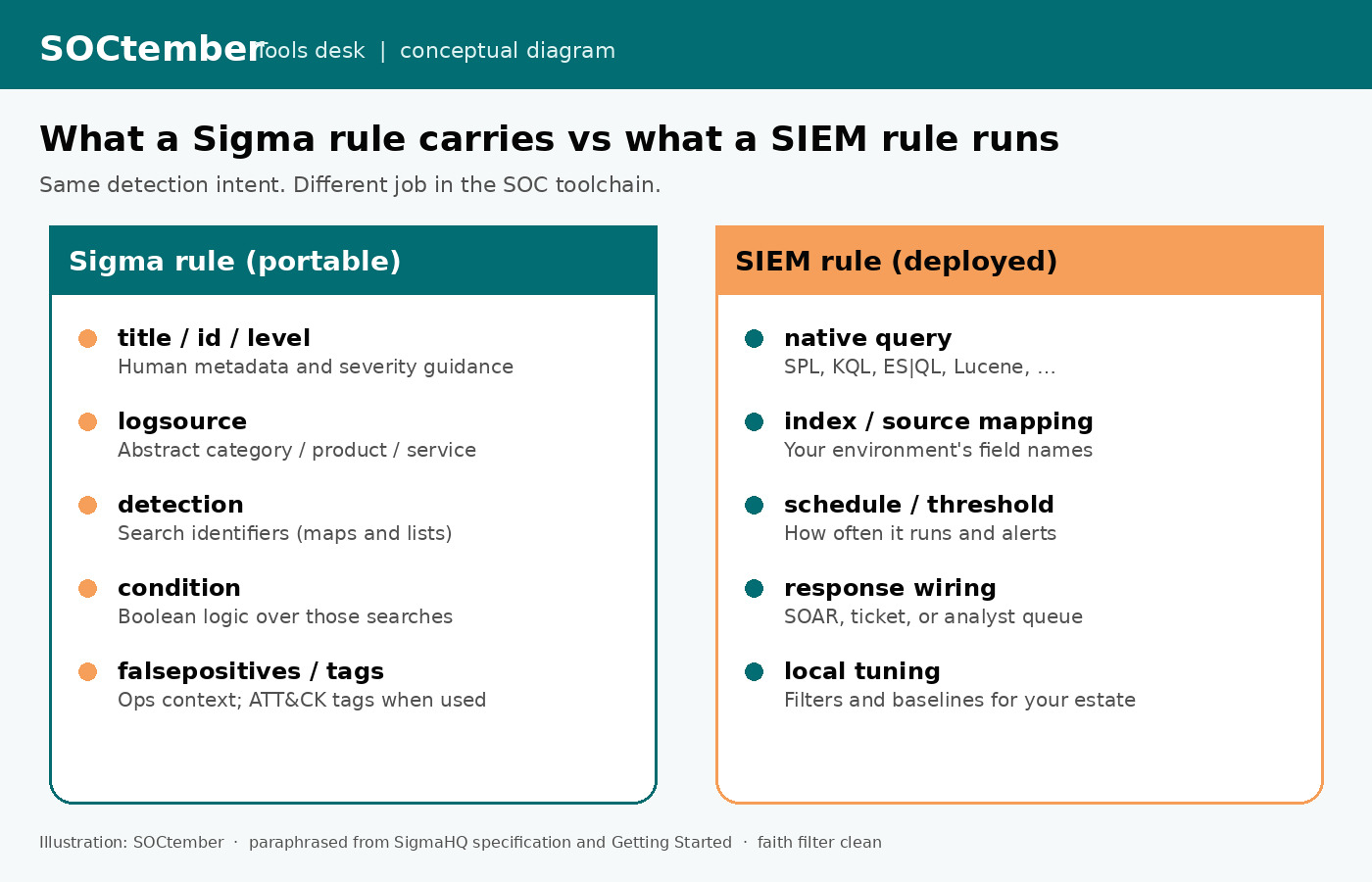 SOCtember diagram comparing portable Sigma rule fields with deployed SIEM rule duties.
