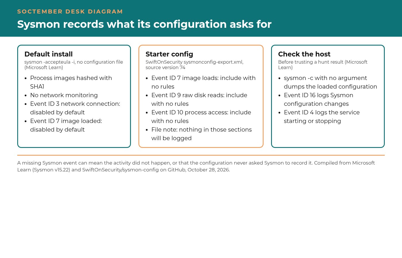 SOCtember diagram comparing a default Sysmon install, a starter configuration and the checks to run on a host.