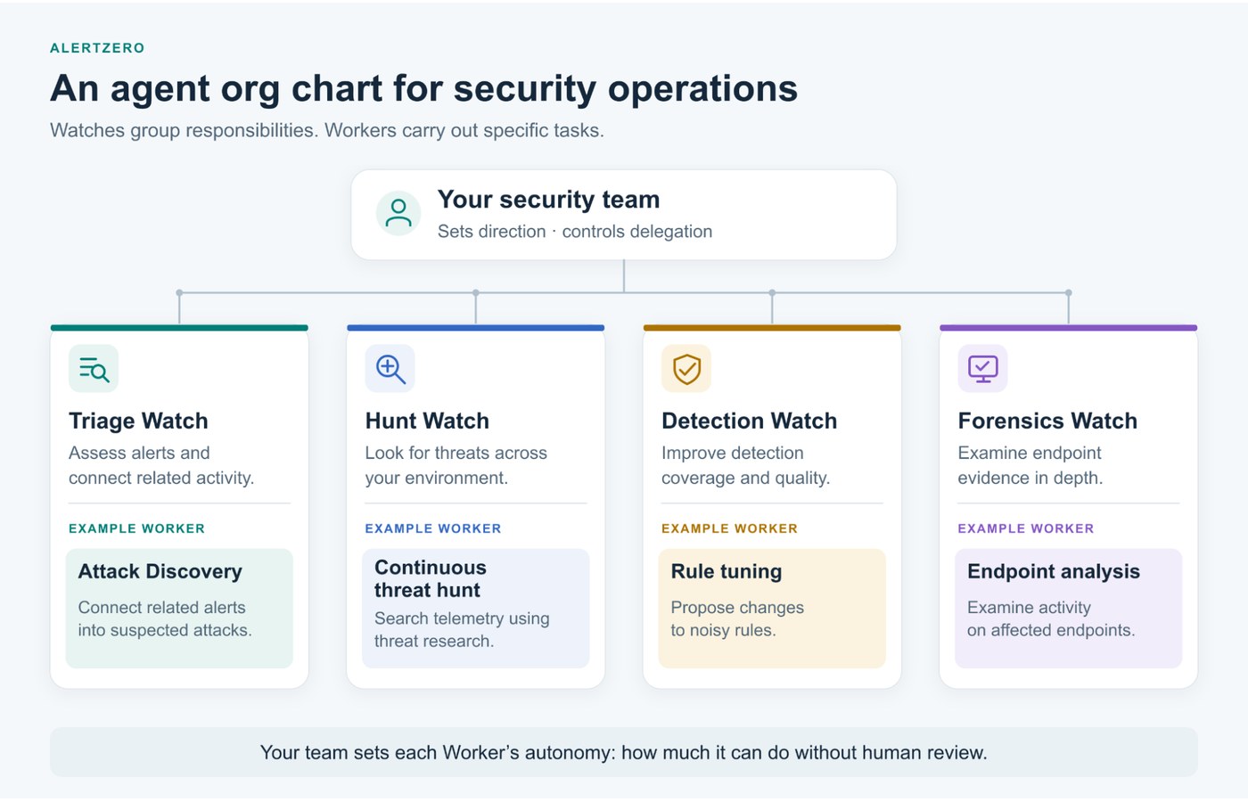 Org chart titled An agent org chart for security operations, with four Watch pillars and example Workers including Attack Discovery and endpoint analysis.