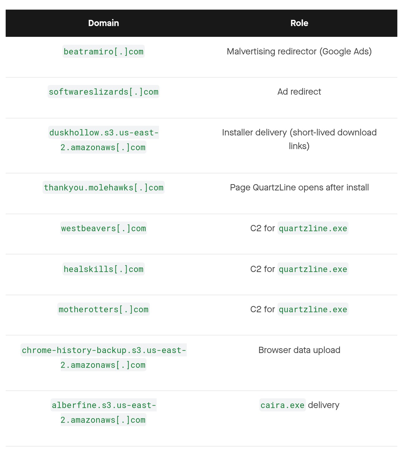 Expel indicator table listing QuartzLine malvertising redirectors, S3 delivery buckets and the westbeavers, healskills and motherotters command-and-control domains.