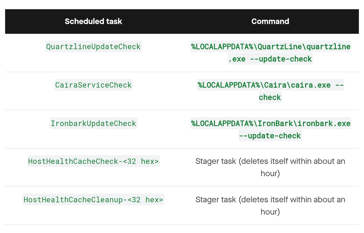 Expel table of QuartzLine, Caira and IronBark scheduled task names and their command lines under the local application data folder.