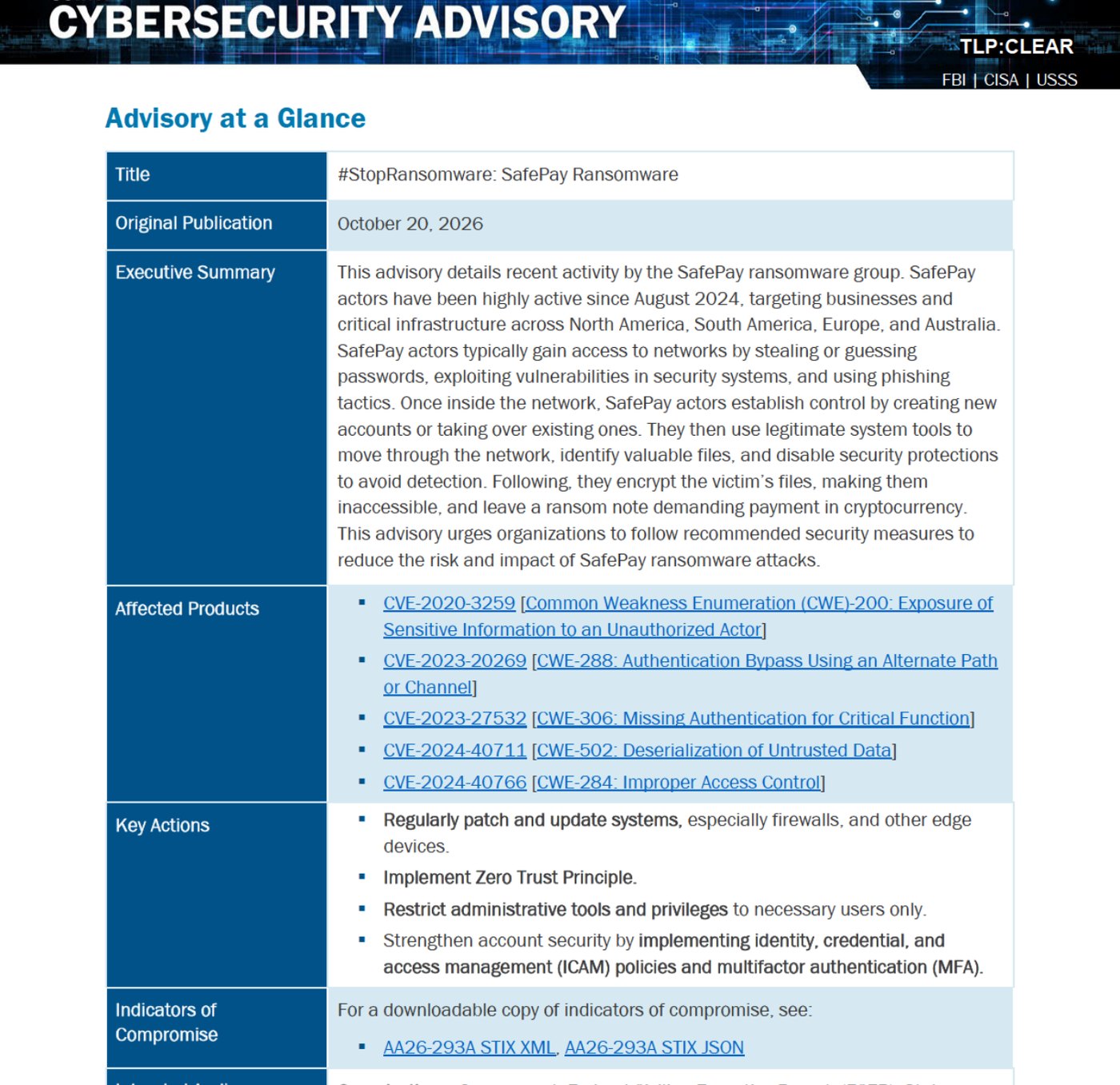 Advisory at a Glance table from AA26-293A listing the title, the Oct. 20, 2026 publication date, an executive summary of SafePay activity since August 2024, five affected CVEs, key actions on patching edge devices and MFA, and STIX indicator downloads.