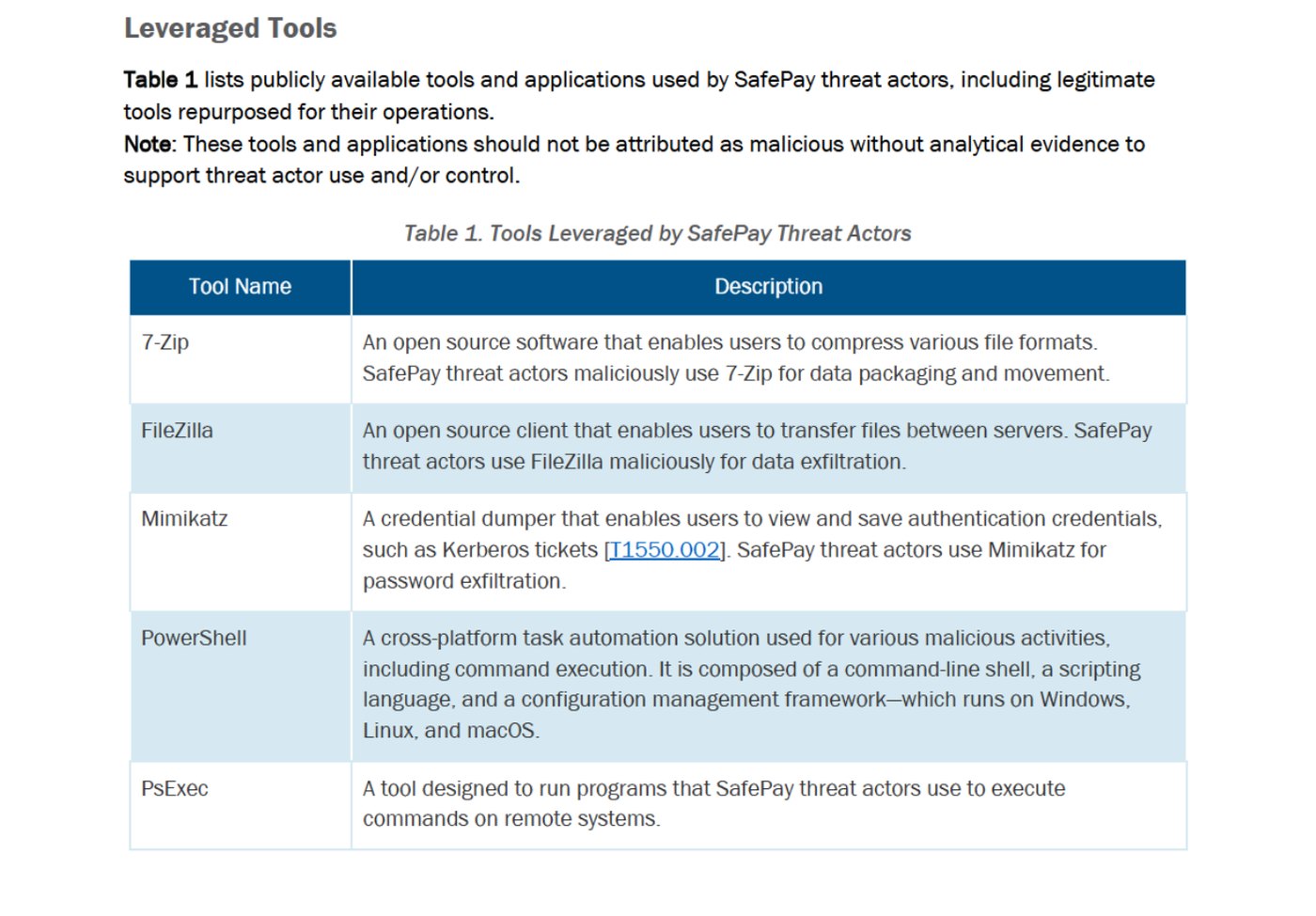 Table 1 from AA26-293A, Tools Leveraged by SafePay Threat Actors, describing how the group uses 7-Zip and FileZilla for data packaging and exfiltration, Mimikatz for credentials, PowerShell and PsExec for command execution.