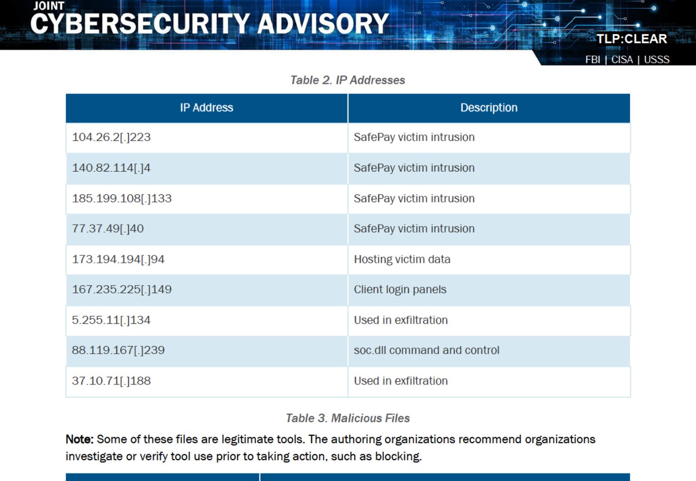Table 2 from AA26-293A listing nine IP addresses with descriptions including SafePay victim intrusion, hosting victim data, client login panels, used in exfiltration and soc.dll command and control, above the note introducing Table 3 on malicious files.