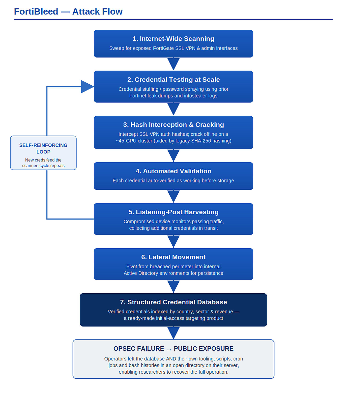 Flow chart titled FortiBleed Attack Flow with seven steps: internet-wide scanning, credential testing at scale, hash interception and cracking, automated validation, listening-post harvesting, lateral movement and a structured credential database, with a self-reinforcing loop feeding new credentials back to the scanner and a final box noting that an operational security failure exposed the operation.