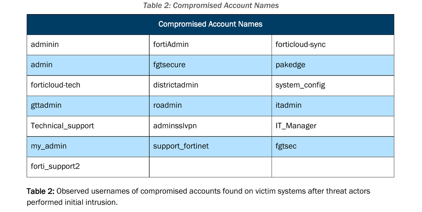 Advisory table titled Compromised Account Names listing 19 usernames, including adminin, fortiAdmin, forticloud-sync, admin, fgtsecure, pakedge, forticloud-tech, districtadmin, system_config, gttadmin, roadmin, itadmin, Technical_support, adminsslvpn, IT_Manager, my_admin, support_fortinet, fgtsec and forti_support2.