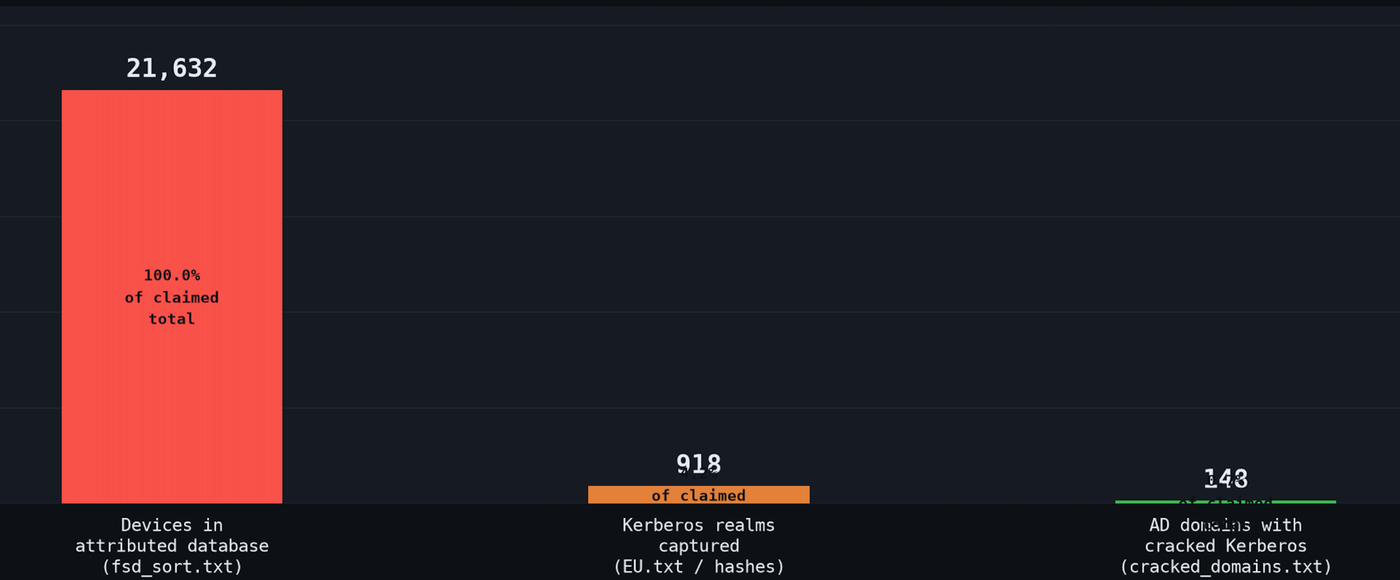 Bar chart on a dark background comparing 21,632 devices in the attackers' attributed database with 918 Kerberos realms captured and 148 Active Directory domains with cracked Kerberos hashes.