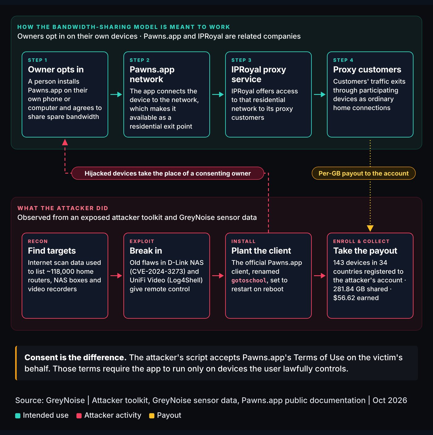 GreyNoise diagram with a teal intended-use row for Pawns.app and IPRoyal above a magenta attacker row for recon, exploit, install and enroll of edge devices.