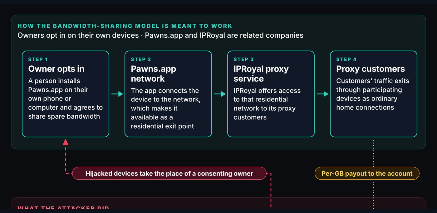 Four-step intended path where an owner opts in, joins the Pawns.app network, feeds IPRoyal, and serves proxy customers.