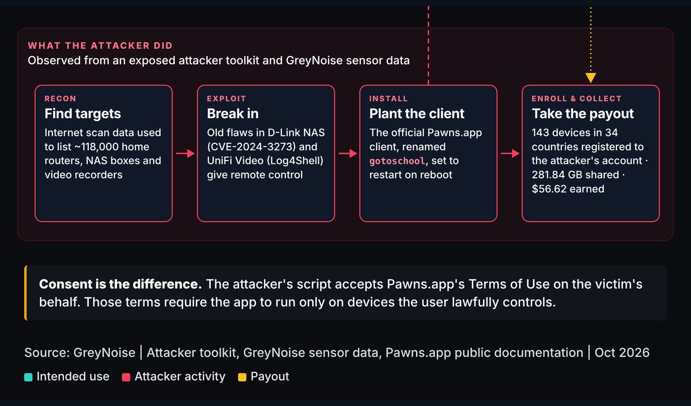 Attacker path showing recon of about 118,000 edge devices, exploit of D-Link and UniFi flaws, install of a Pawns.app client renamed gotoschool, and enrollment of 143 devices in 34 countries.