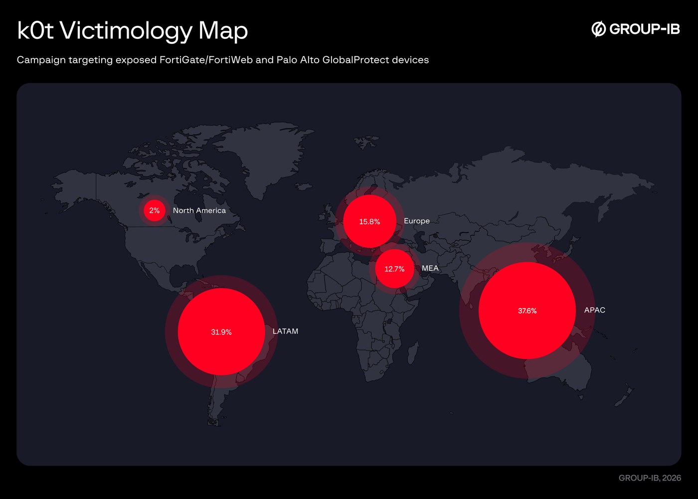 Group-IB world map of unique domains observed in the k0t campaign dataset, with Asia Pacific and Latin America as the largest shares.