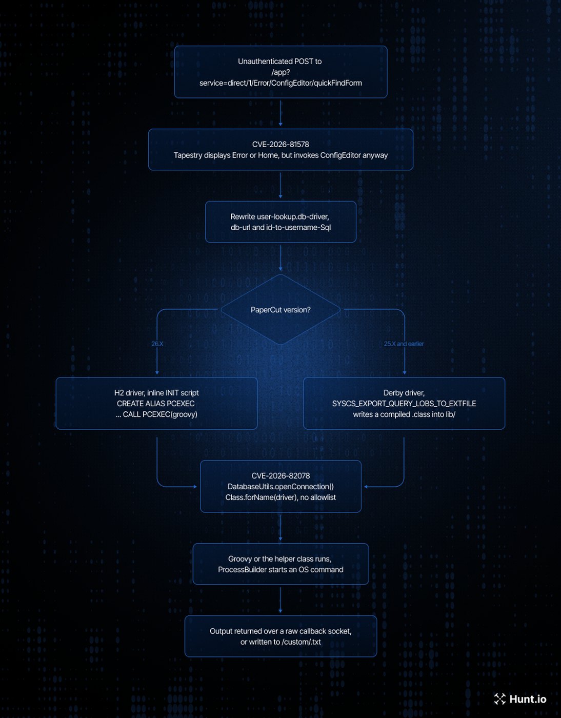 Vertical Hunt.io flowchart from an unauthenticated ConfigEditor POST through Tapestry and JDBC driver abuse to Groovy or Derby helper-class execution and output over a callback socket or /custom/.txt.