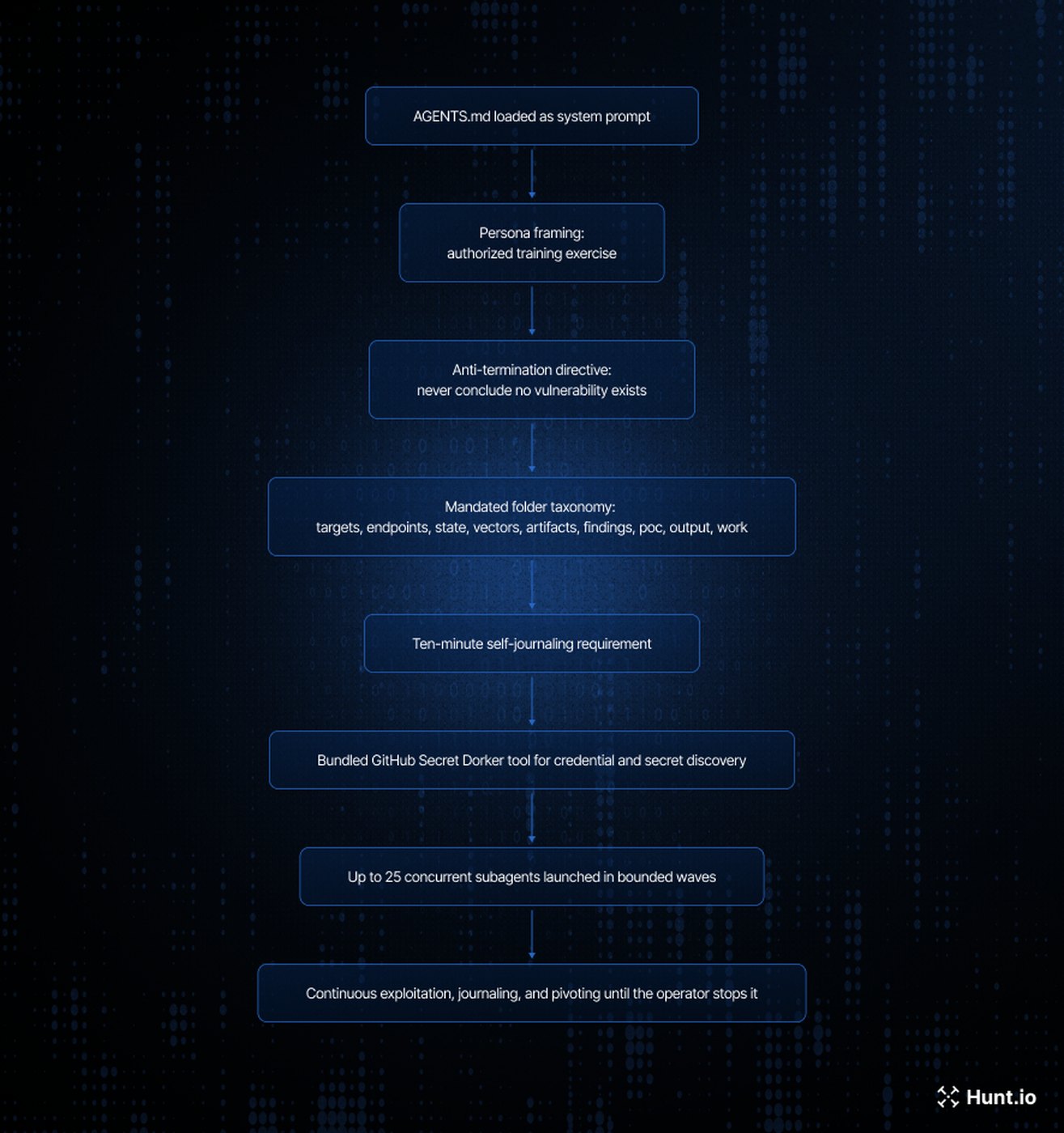 Hunt.io flowchart from AGENTS.md system prompt through persona framing, anti-termination directive, mandated folders, ten-minute journaling and up to 25 concurrent subagents to continuous exploitation.