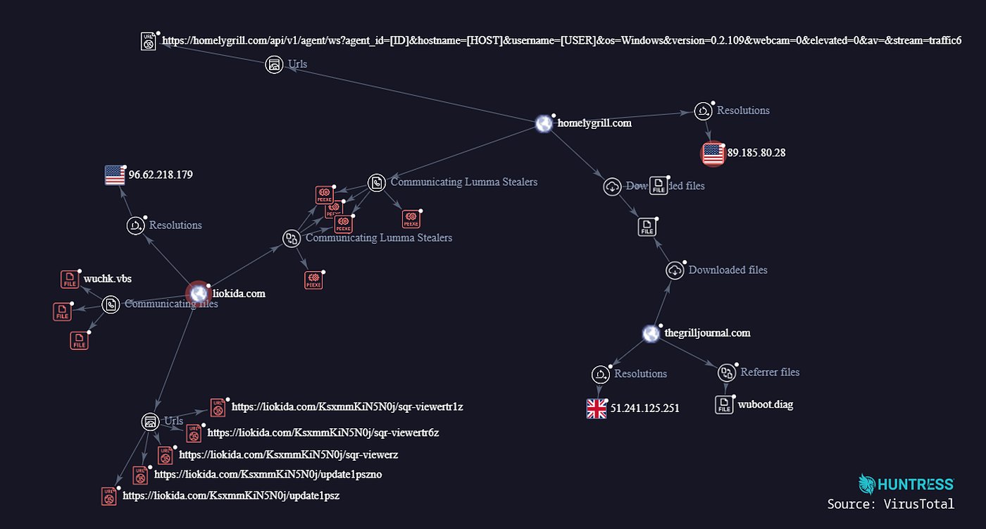 Huntress relationship map linking the payload delivery domain liokida.com and command servers including homelygrill.com and thegrilljournal.com to multiple Lumma Stealer executables and downloaded files.