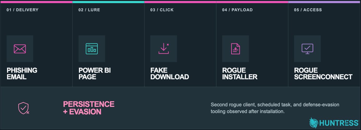 Huntress infographic of phishing email, Power BI page, fake download, rogue installer, rogue ScreenConnect.