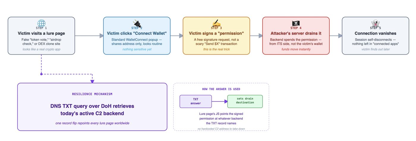 Diagram of Noir lure pages querying a DNS TXT record over DoH to learn the active Cloudflare Pages drainer pool.
