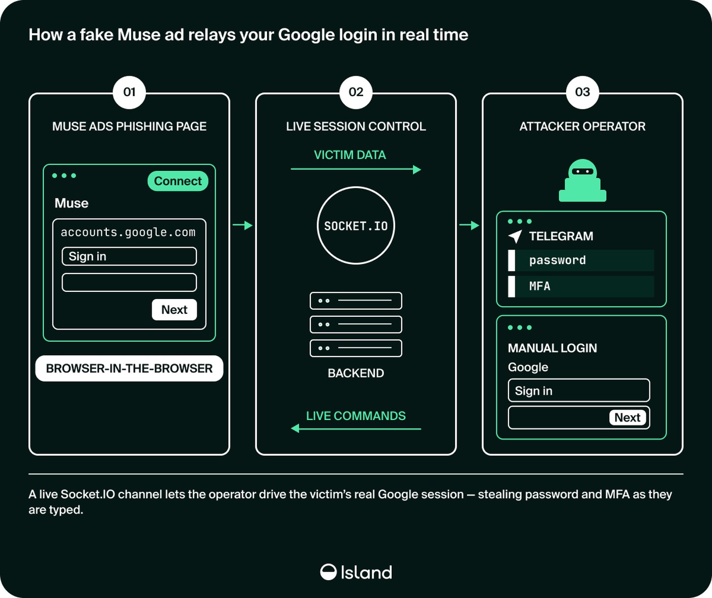 Three-panel Island diagram: Muse Ads phishing page with a browser-in-the-browser Google sign-in, a Socket.IO live session control backend, and an attacker operator receiving password and MFA via Telegram while performing a manual Google login.