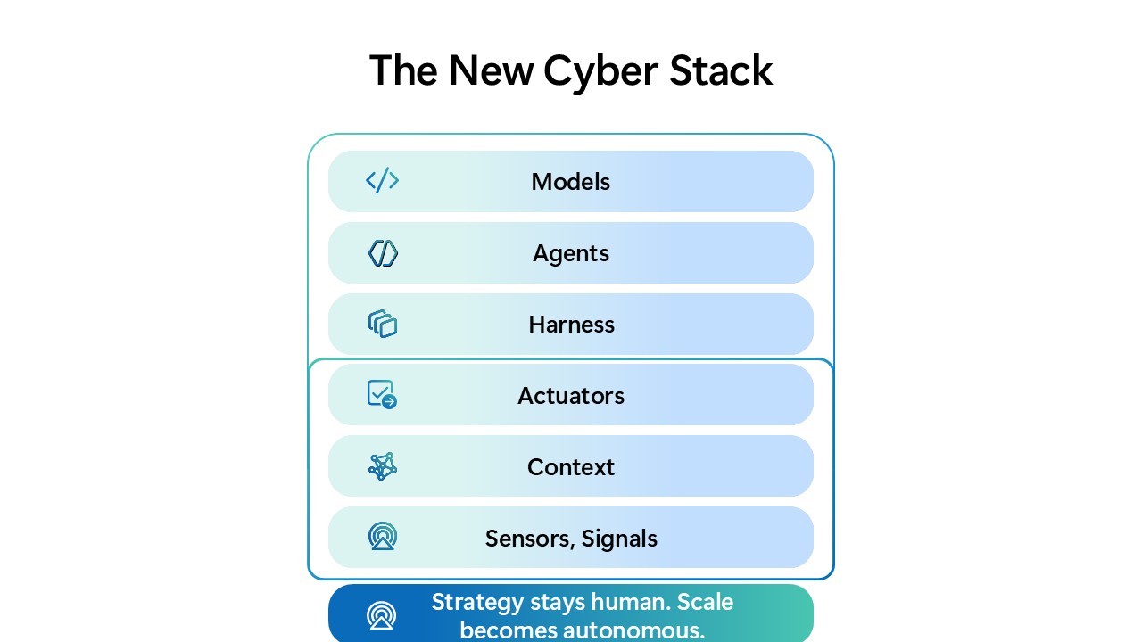 Microsoft Security Blog diagram titled The New Cyber Stack, with layers for models, agents, harness, actuators, context, and sensors.