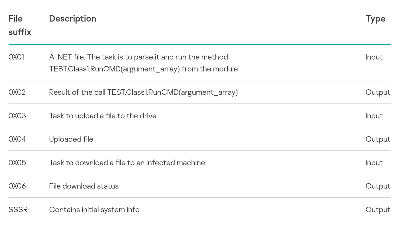 Table from the Kaspersky report listing the file suffixes the cloud-controlled RAT reads and writes, including 0X01 for a .NET task, 0X03 and 0X05 for upload and download tasks and SSSR for initial system information.