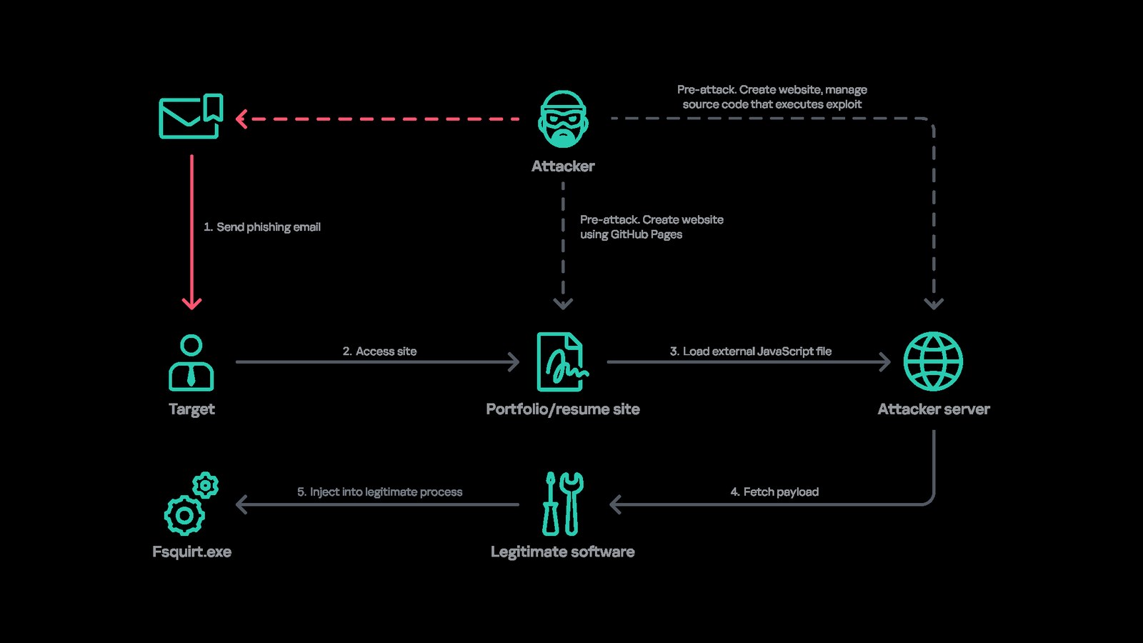 Kaspersky diagram of the Operation FlashHole attack flow: the attacker sends a phishing email, the target visits a portfolio or résumé site built with GitHub Pages, the site loads an external JavaScript file from an attacker server, a payload is fetched through legitimate software and injected into fsquirt.exe.