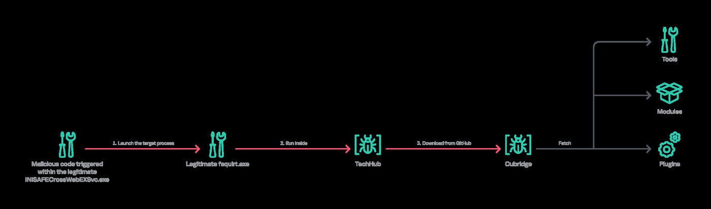 Kaspersky diagram of the initial FlashHole infection chain, running from the legitimate CrossWeb EX process through fsquirt.exe and TechHub to Cubridge and its plugins and modules.