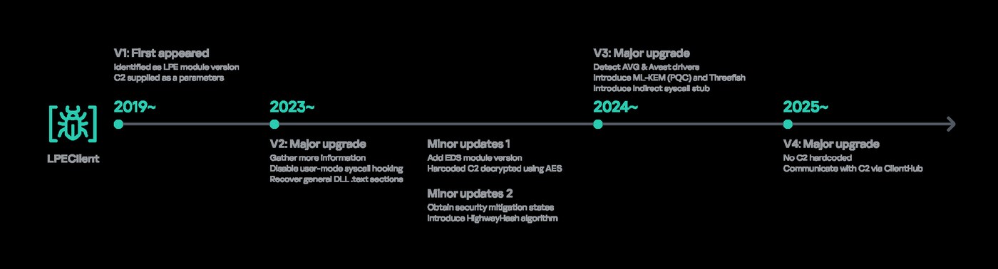 Kaspersky timeline of LPEClient from 2019 through 2025, showing its first appearance, major upgrades and the latest version that communicates through ClientHub.