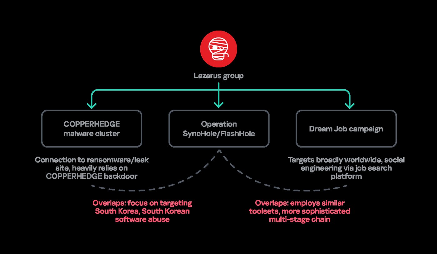 Kaspersky chart of overlaps between recent Lazarus Group activity: the COPPERHEDGE malware cluster, Operation SyncHole and FlashHole, and the Dream Job campaign.